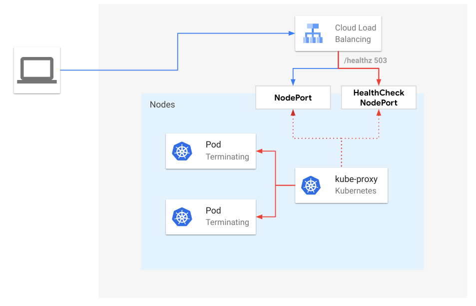 Figure 3: Load balancer traffic to terminating endpoints, when externalTrafficPolicy is Local